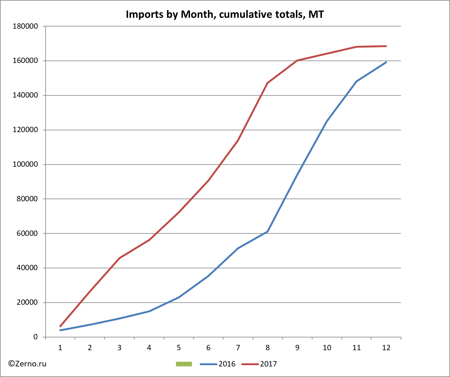 Imports by Month, cumulative totals, MT